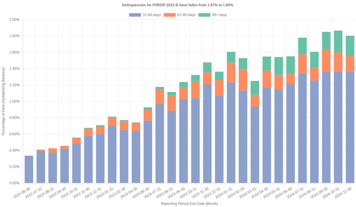 Delinquencies for Ford Credit 2022-B remain at 1.80%.