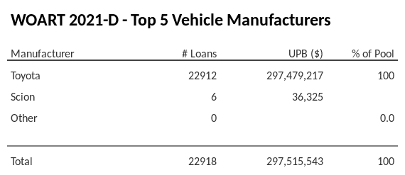 The top 5 vehicle manufacturers in the collateral pool for WOART 2021-D. WOART 2021-D has 100% of its pool in Toyota automobiles.