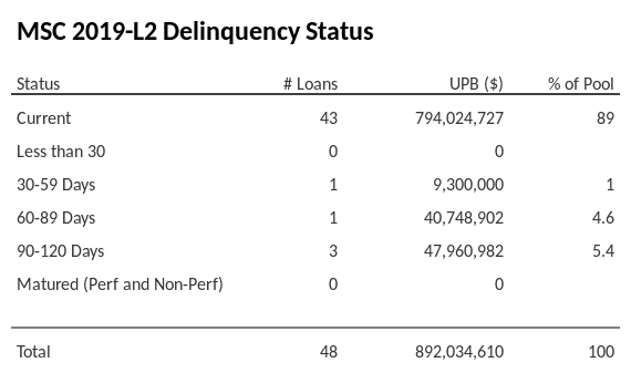 MSC 2019-L2 has 89% of its pool in "Current" status.