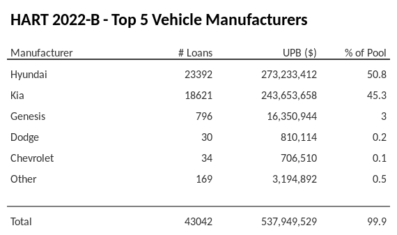 The top 5 vehicle manufacturers in the collateral pool for HART 2022-B. HART 2022-B has 50.8% of its pool in Hyundai automobiles.