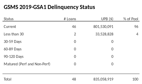 GSMS 2019-GSA1 has 96% of its pool in "Current" status.