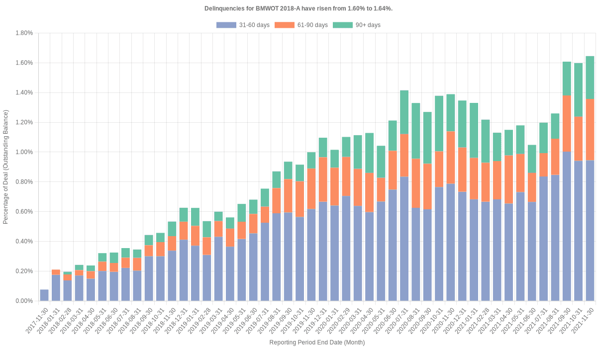 Delinquencies for BMW Vehicle 2018-A have risen from 1.60% to 1.64%.