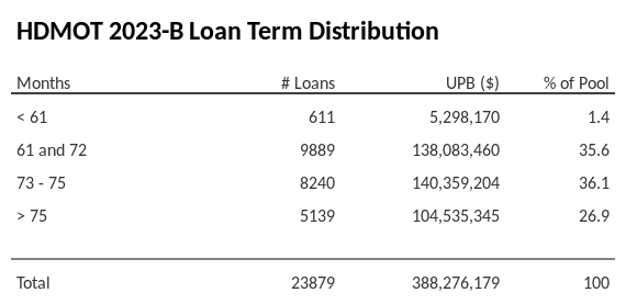 HDMOT 2023-B has 36.1% of its pool with a loan term between 73 - 75 months.