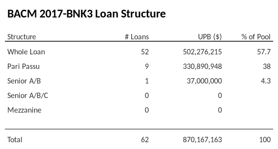 BACM 2017-BNK3 has 38% of its pool as Pari Passu.