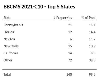 The top 5 states where collateral for BBCMS 2021-C10 reside. BBCMS 2021-C10 has 15.1% of its pool located in the state of Pennsylvania.