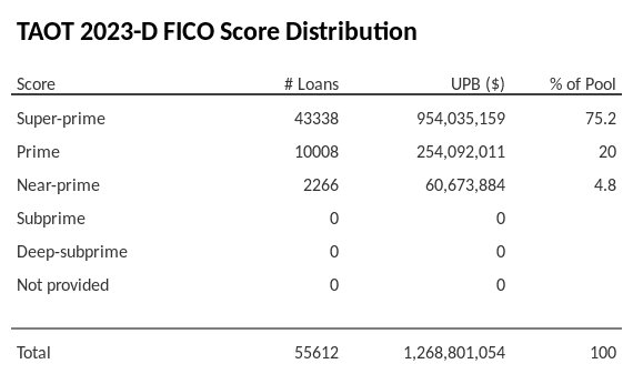 TAOT 2023-D has 75.1% of its pool with Super-prime FICO scores.