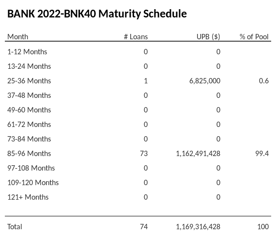 BANK 2022-BNK40 has 99.4% of its pool maturing in 85-96 Months.