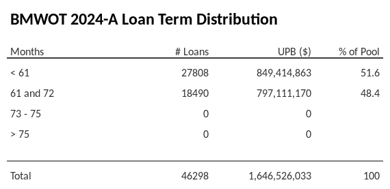 BMWOT 2024-A has 51.1% of its pool with a loan term < 61 months.