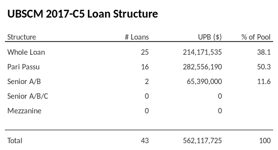 UBSCM 2017-C5 has 50.3% of its pool as Pari Passu.