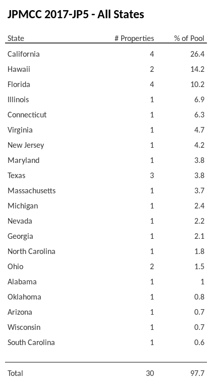 JPMCC 2017-JP5 has 26.4% of its pool located in the state of California.