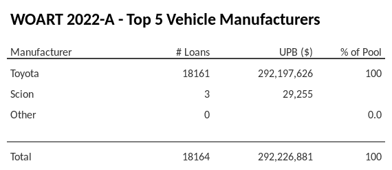 The top 5 vehicle manufacturers in the collateral pool for WOART 2022-A. WOART 2022-A has 100% of its pool in Toyota automobiles.