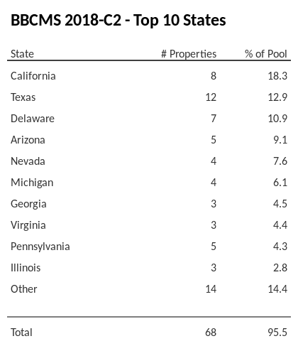 The top 10 states where collateral for BBCMS 2018-C2 reside. BBCMS 2018-C2 has 18.3% of its pool located in the state of California.