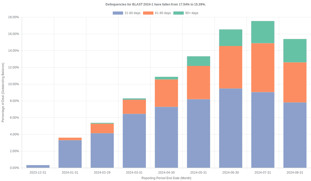 Delinquencies for Bridgecrest Lending Securitization 2024-1 have risen from 15.39% to 15.96%.