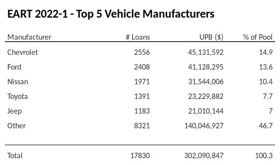 The top 5 vehicle manufacturers in the collateral pool for EART 2022-1. EART 2022-1 has 14.9% of its pool in Chevrolet automobiles.