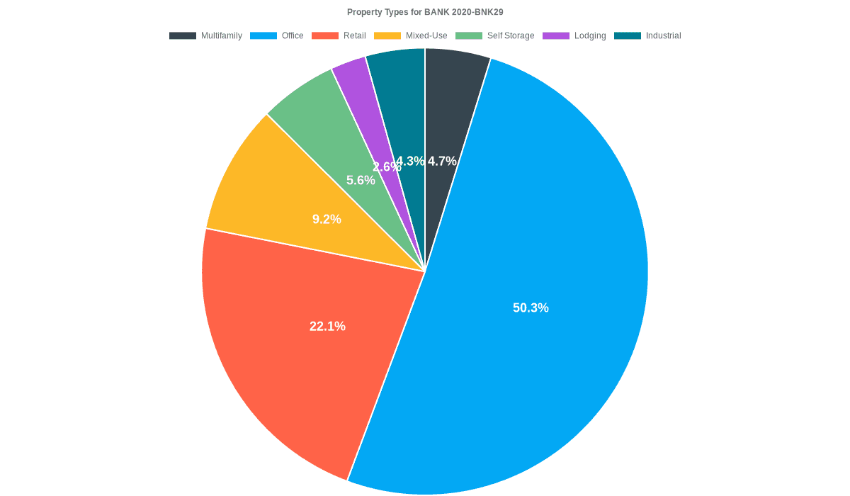 50.3% of the BANK 2020-BNK29 loans are backed by office collateral.