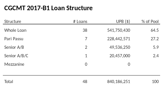 CGCMT 2017-B1 has 27.2% of its pool as Pari Passu.