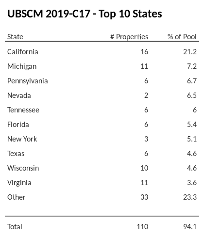 The top 10 states where collateral for UBSCM 2019-C17 reside. UBSCM 2019-C17 has 21.2% of its pool located in the state of California.