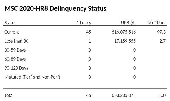 MSC 2020-HR8 has 97.3% of its pool in "Current" status.