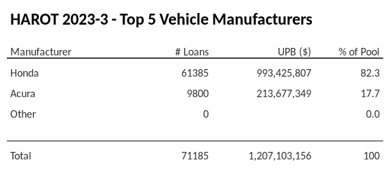 The top 5 vehicle manufacturers in the collateral pool for HAROT 2023-3. HAROT 2023-3 has 82.3% of its pool in Honda automobiles.