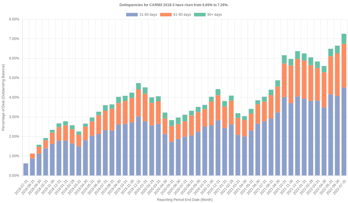 Delinquencies for CarMax 2018-3 have risen from 6.65% to 7.26%.