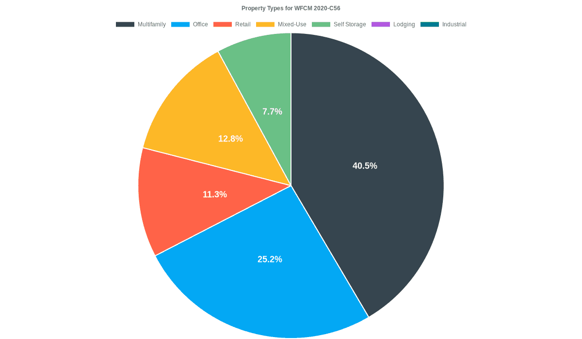 25.2% of the WFCM 2020-C56 loans are backed by office collateral.