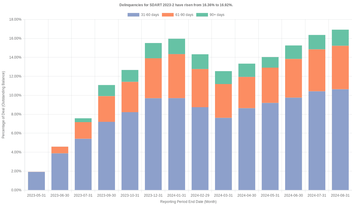 Delinquencies for Santander Drive 2023-2 have risen from 16.36% to 16.92%.