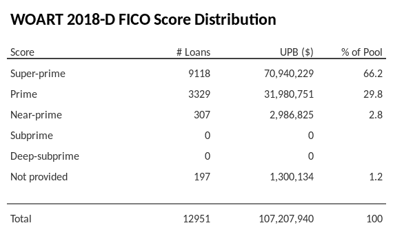 WOART 2018-D has 66.2% of its pool with Super-prime FICO scores.