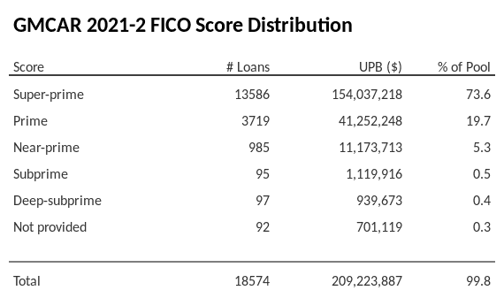 GMCAR 2021-2 has 73.6% of its pool with Super-prime FICO scores.