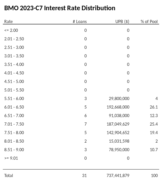 BMO 2023-C7 has 26.1% of its pool with interest rates 6.01 - 6.50.