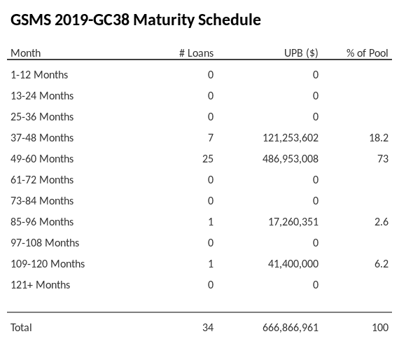 GSMS 2019-GC38 has 73% of its pool maturing in 49-60 Months.