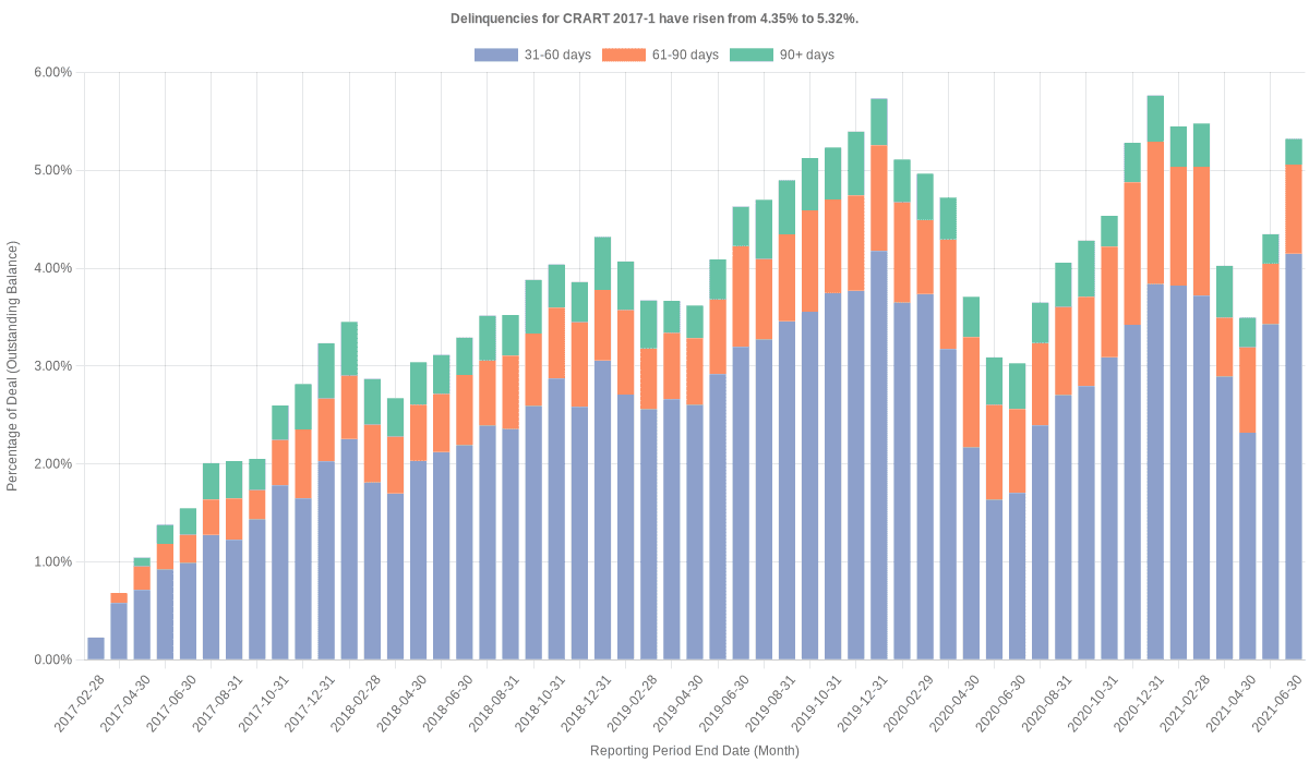 Delinquencies for California Republic 2017-1 have risen from 4.35% to 5.32%.