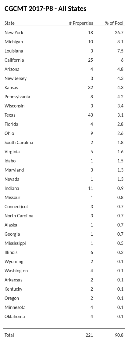 CGCMT 2017-P8 has 26.7% of its pool located in the state of New York.