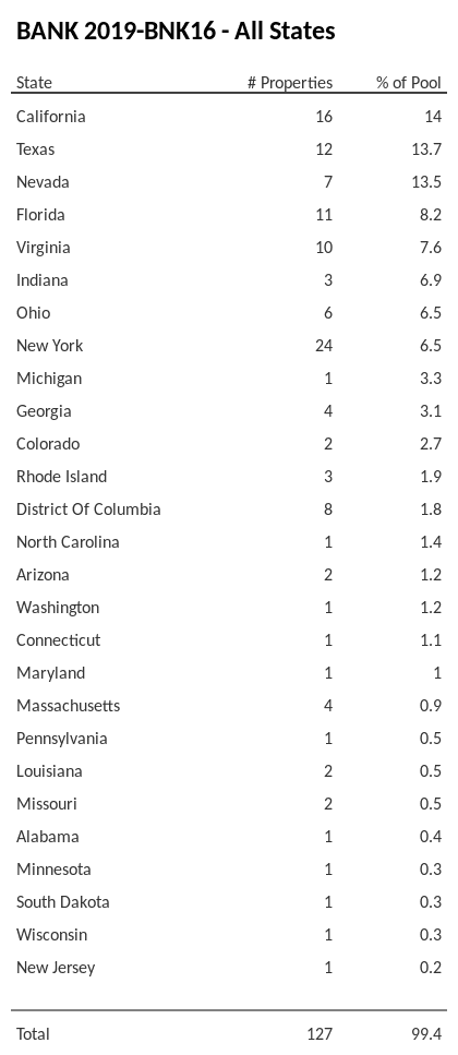 BANK 2019-BNK16 has 14% of its pool located in the state of California.