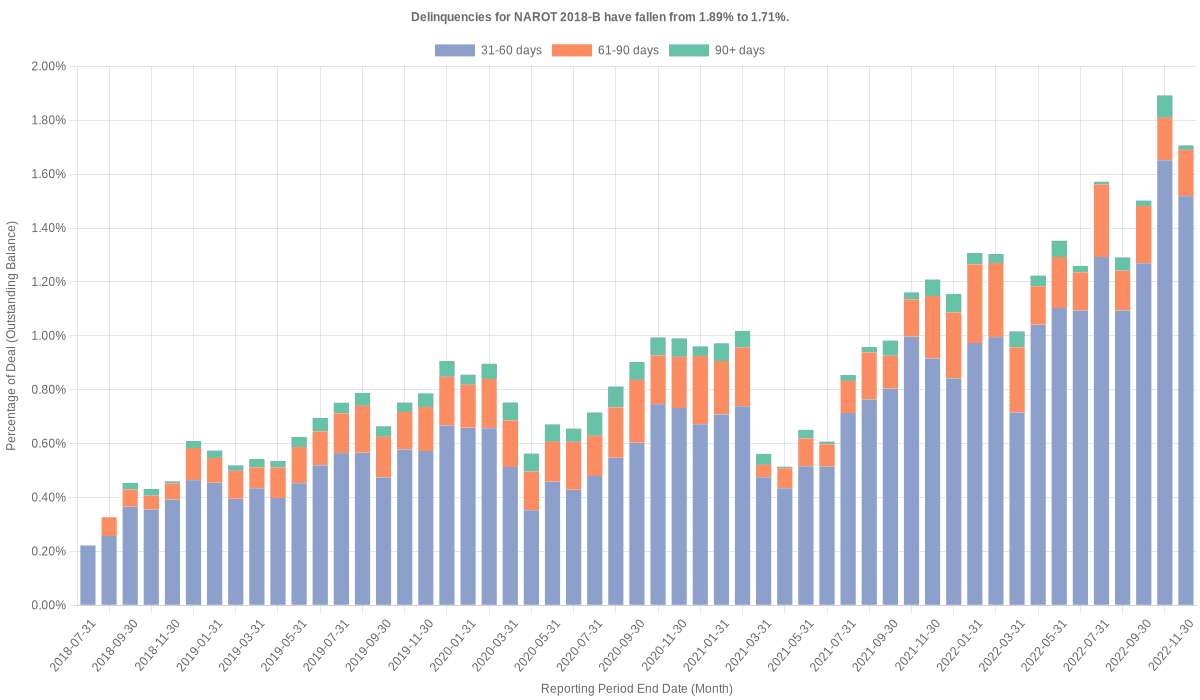 Delinquencies for Nissan 2018-B  have fallen from 1.89% to 1.71%.