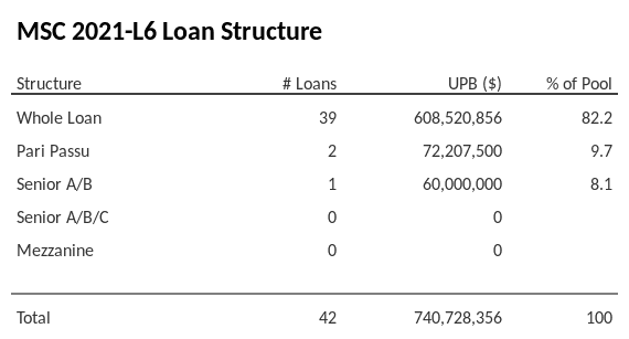 MSC 2021-L6 has 9.7% of its pool as Pari Passu.