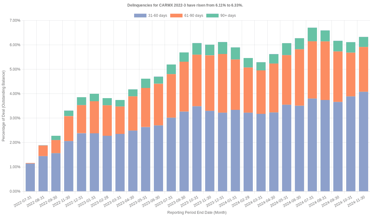 Delinquencies for CarMax 2022-3 have risen from 6.11% to 6.33%.