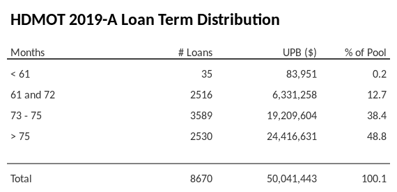 HDMOT 2019-A has 48.8% of its pool with a loan term > 75 months.