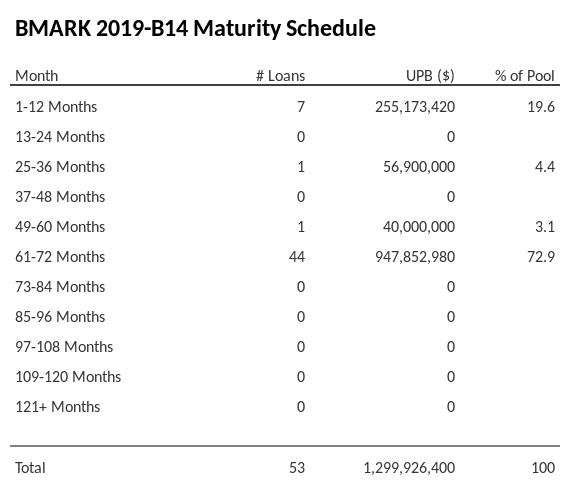 BMARK 2019-B14 has 72.9% of its pool maturing in 61-72 Months.