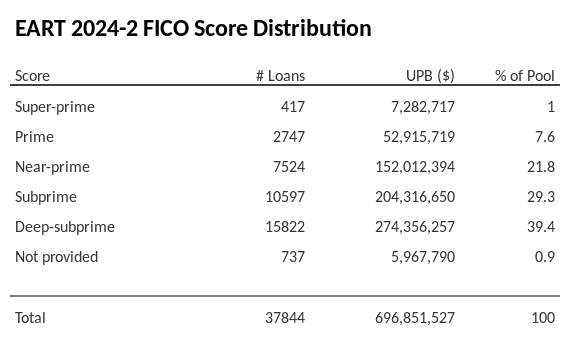 EART 2024-2 has 39.4% of its pool with Deep-subprime FICO scores.