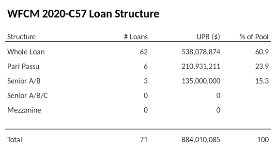 WFCM 2020-C57 has 23.9% of its pool as Pari Passu.