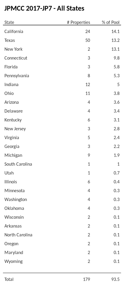 JPMCC 2017-JP7 has 14.1% of its pool located in the state of California.