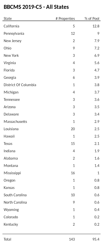 BBCMS 2019-C5 has 12.8% of its pool located in the state of California.