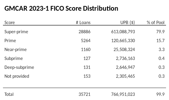 GMCAR 2023-1 has 79.8% of its pool with Super-prime FICO scores.