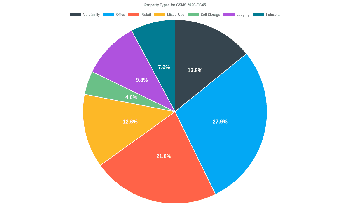 27.9% of the GSMS 2020-GC45 loans are backed by office collateral.