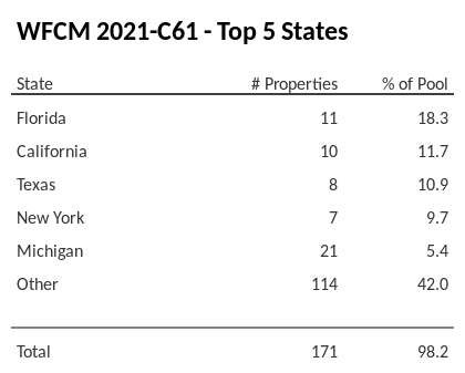 The top 5 states where collateral for WFCM 2021-C61 reside. WFCM 2021-C61 has 18.3% of its pool located in the state of Florida.