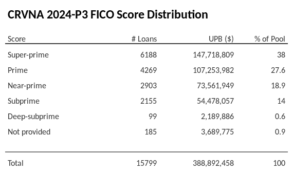 CRVNA 2024-P3 has 38% of its pool with Super-prime FICO scores.