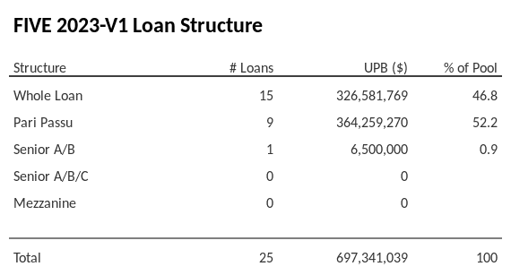 FIVE 2023-V1 has 52.2% of its pool as Pari Passu.