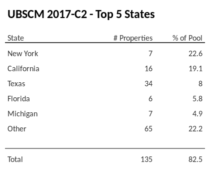 The top 5 states where collateral for UBSCM 2017-C2 reside. UBSCM 2017-C2 has 22.6% of its pool located in the state of New York.