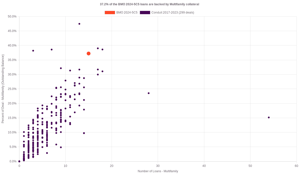 33.5% of the BMO 2024-5C5 loans are backed by multifamily collateral