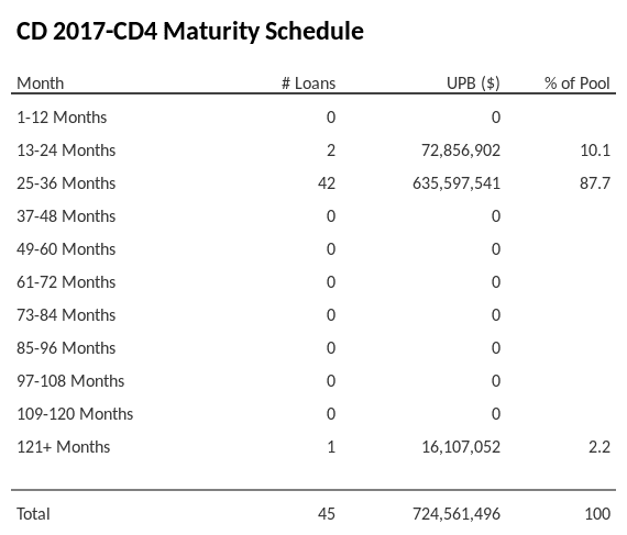 CD 2017-CD4 has 87.7% of its pool maturing in 25-36 Months.